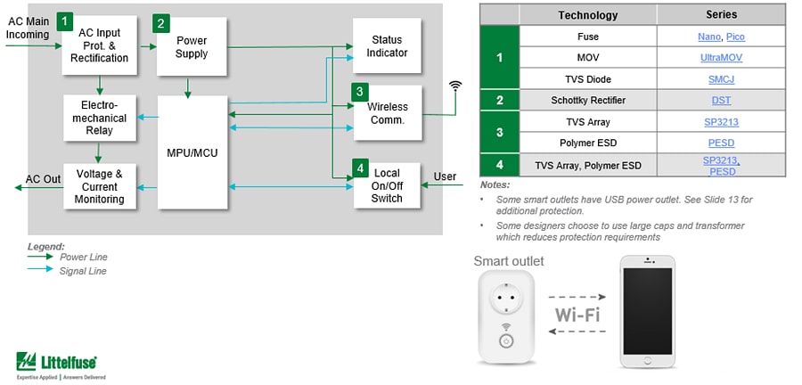 Tabelle - Littelfuse Intelligente Steckdosenlösungen